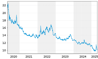 Chart Xtrackers ShortDAX Daily Swap - 5 Years