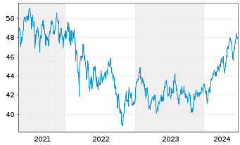 Chart Xtrackers MSCI Emerg.Mkts Swap - 5 Jahre