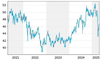 Chart Xtrackers MSCI Emerg.Mkts Swap - 5 Jahre