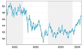 Chart Xtrackers MSCI Emerg.Mkts Swap - 5 années