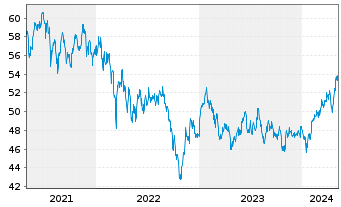 Chart xtrackers MSCI EM As.Scr.Swap - 5 Jahre