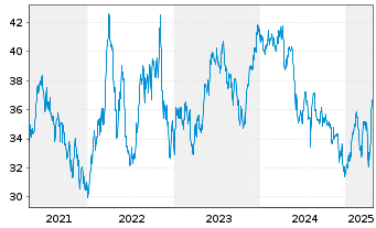 Chart Xtr.MSCI EM Latin America Swap - 5 années