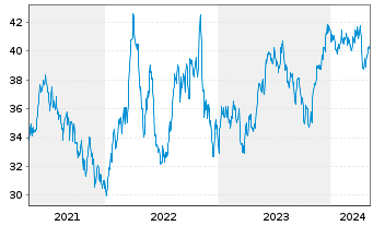 Chart Xtr.MSCI EM Latin America Swap - 5 années