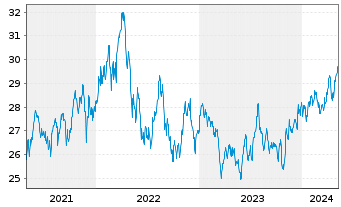 Chart Xtr.MSCI EM Eur,Mid.E.&Afr.Sw. - 5 années