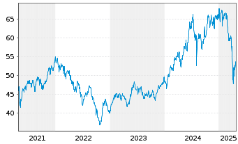 Chart Xtrackers MSCI Taiwan - 5 Jahre