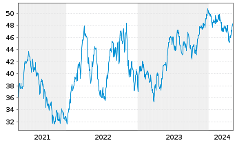 Chart Xtrackers MSCI Brazil - 5 Jahre