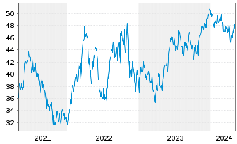 Chart Xtrackers MSCI Brazil - 5 années