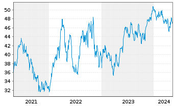 Chart Xtrackers MSCI Brazil - 5 Years