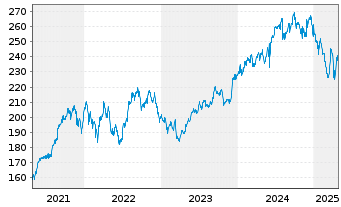 Chart Xtrackers Nifty 50 Swap - 5 Jahre