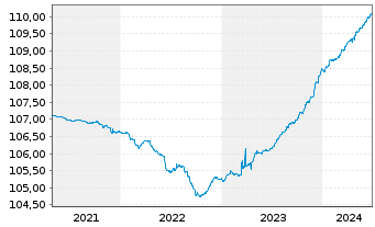 Chart AGIF-All.Enhanced Sh.Term Euro Reg. Sh A acc.(EUR) - 5 années