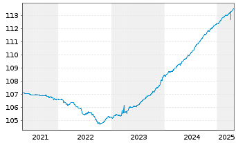 Chart AGIF-All.Enhanced Sh.Term Euro Reg. Sh A acc.(EUR) - 5 Years