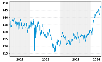 Chart AGIF-All.BRIC Equity Reg. Shares AT acc. (EUR) o.N - 5 Years