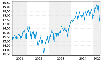 Chart Fr.Temp.Inv.Fds-Fr.Mut.Gl.Dis. NA A accUR-H2 oN - 5 années