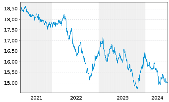 Chart Fr.Temp.Inv.FdsT.Gl.BdFd Nam-Ant.A(acc.)EUR-H1 oN. - 5 années