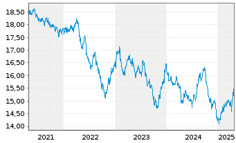 Chart Fr.Temp.Inv.FdsT.Gl.BdFd Nam-Ant.A(acc.)EUR-H1 oN. - 5 années