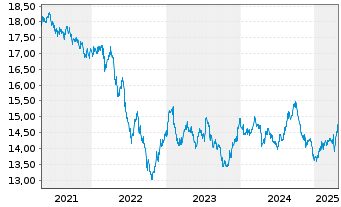 Chart Fr.Temp.Inv.Fds-T.Gl.Tot.Ret NA (acc.) EUR-H1 o.N. - 5 années