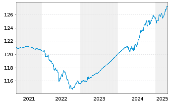 Chart Deka-OptiRent 3y Inhaber-Anteile CF o.N. - 5 Years