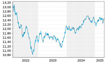 Chart BGF - Global Corporate Bond FD Nom.Cl A2 EUR Hed. - 5 années