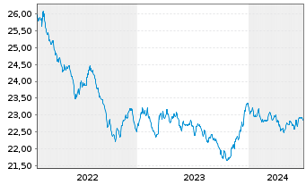 Chart BGF-Global Government Bond FD Cl.A 2 EUR Hedged  - 5 années