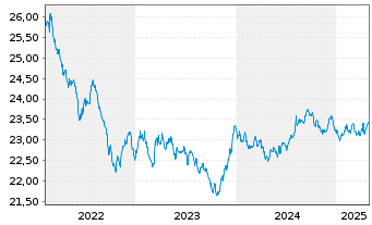 Chart BGF-Global Government Bond FD Cl.A 2 EUR Hedged  - 5 années