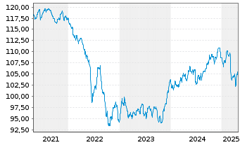 Chart Guliver Demografie Sicherheit Inhaber-Anteile o.N. - 5 Years