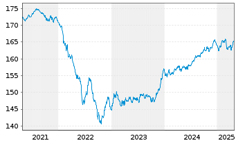 Chart DWS Inv.-Euro Corporate Bonds Inhaber-Ant. LC o.N. - 5 Jahre