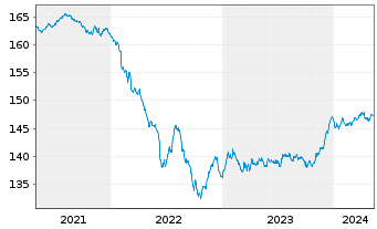 Chart DWS Inv.-Euro Corporate Bonds Inhaber-Ant. NC o.N. - 5 Jahre