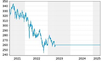 Chart GS Emerg.Mkts Eq.Inc. Act. Nom.P CAP o.N. - 5 Jahre