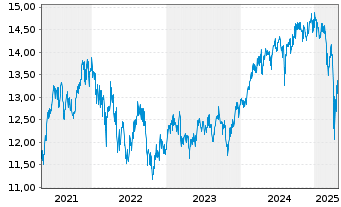 Chart Fr.Tem.Inv.Fds.-TEMS.Com Nam.-Ant. A Cap.(USD)o.N. - 5 années