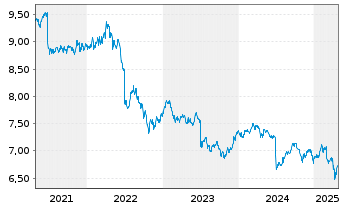 Chart Fr.Temp.Inv.Fds-T.Gl.Tot.Ret.N-Ant.A(Ydis.)EURo.N. - 5 années