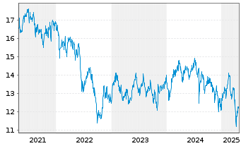 Chart JPMorgan Funds-JF Korea Eq.Fd Act. N. Acc.(EUR) oN - 5 Jahre