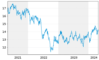 Chart JPMorgan Funds-JF Korea Eq.Fd Act. N. Acc.(EUR) oN - 5 années