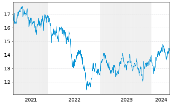 Chart JPMorgan Funds-JF Korea Eq.Fd Act. N. Acc.(EUR) oN - 5 années