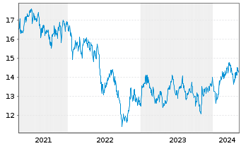 Chart JPMorgan Funds-JF Korea Eq.Fd Act. N. Acc.(EUR) oN - 5 Years