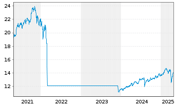 Chart Fidelity Fds-Em.EU,Mid.East.A. Reg. Shares A EUR - 5 années