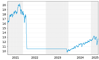 Chart Fidelity Fds-Em.EU,Mid.East.A. Reg.Sh A-Acc USD oN - 5 années