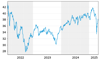 Chart AS II-Europ.Smaller Companies Nam.Ant. A Acc. o.N. - 5 Jahre