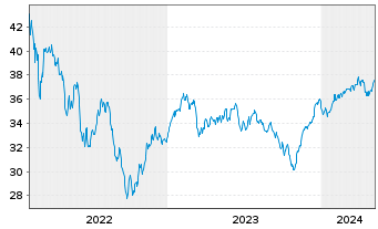 Chart AS II-Europ.Smaller Companies Nam.Ant. A Acc. o.N. - 5 Jahre