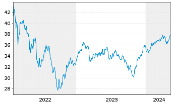 Chart AS II-Europ.Smaller Companies Nam.Ant. A Acc. o.N. - 5 années