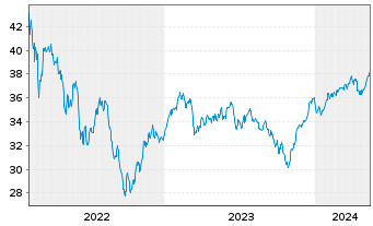Chart AS II-Europ.Smaller Companies Nam.Ant. A Acc. o.N. - 5 Years