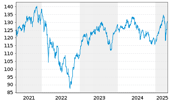 Chart MainFirst-TOP EUROP. IDEAS FD - 5 années