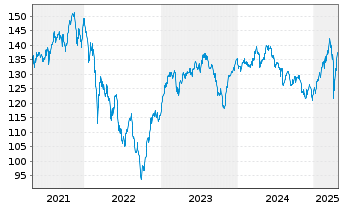 Chart MainFirst-TOP EUROP. IDEAS FD Inh.Anteile B o.N. - 5 années