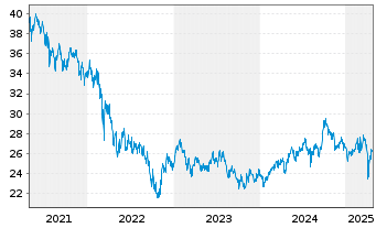 Chart Fr.Temp.Inv.Fds-T.As.Growth Fd NA NaccEUR-H1 o.N. - 5 Years