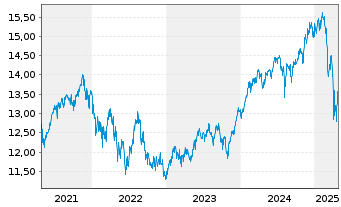 Chart Fr.Temp.In.F.Gl.Funda.Str Nam.An.A(acc.)EUR o.N. - 5 années