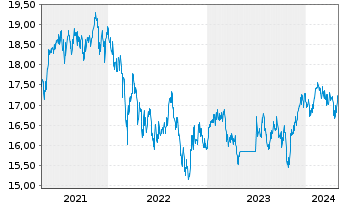 Chart JPMorgan Fds-Emerg.Mkts Sm.Cap An A accEURo.N - 5 Jahre
