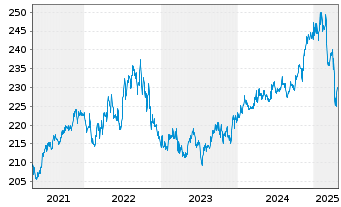 Chart Am.Fds-Amundi Fds Gbl Aggr.Bd Nam-Ant A USD (C) oN - 5 années