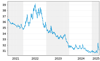 Chart Xtr.II iTraxx Cross.Sh.Da.Swap - 5 Jahre