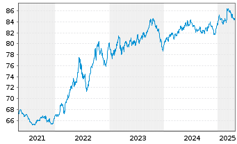 Chart Xtr.II Eur.Gov.Bd Sh.Da.Swap - 5 Years