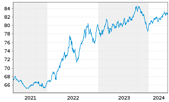 Chart Xtr.II Eur.Gov.Bd Sh.Da.Swap - 5 Years