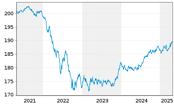 Chart Xtr.II iBoxx Ger.Cov.Bd Swap - 5 Jahre